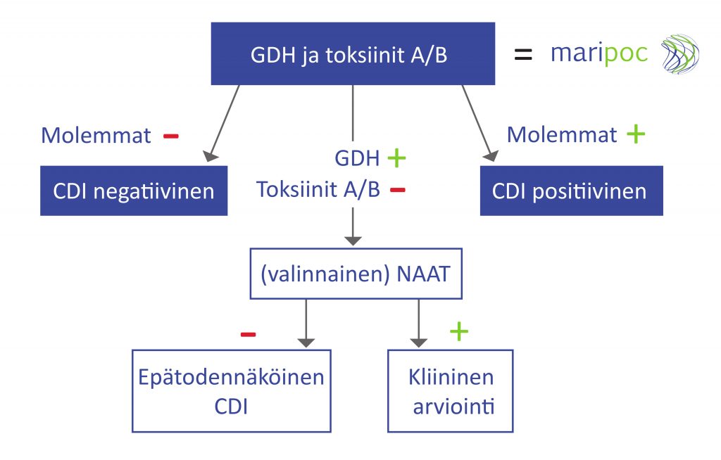 CDI-testi - MariPOC